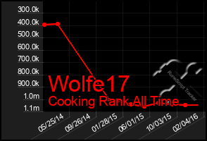 Total Graph of Wolfe17
