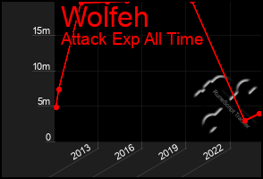 Total Graph of Wolfeh