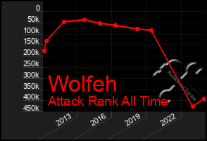 Total Graph of Wolfeh