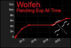 Total Graph of Wolfeh