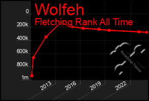 Total Graph of Wolfeh