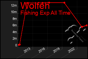 Total Graph of Wolfeh