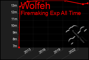 Total Graph of Wolfeh