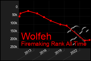 Total Graph of Wolfeh