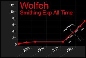 Total Graph of Wolfeh