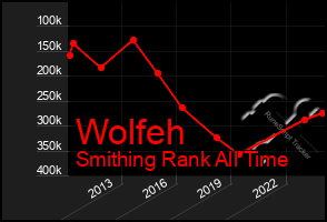 Total Graph of Wolfeh