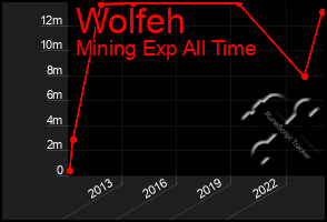 Total Graph of Wolfeh