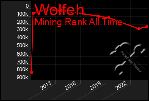 Total Graph of Wolfeh