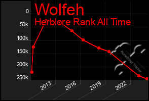 Total Graph of Wolfeh