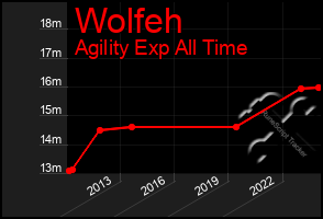 Total Graph of Wolfeh