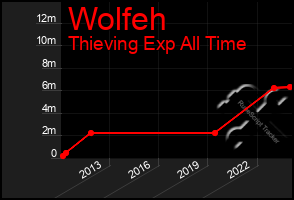 Total Graph of Wolfeh