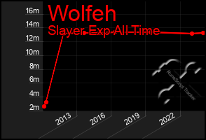 Total Graph of Wolfeh