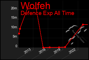 Total Graph of Wolfeh