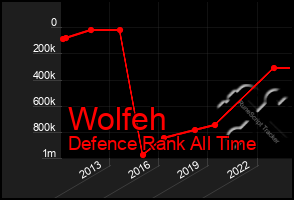 Total Graph of Wolfeh