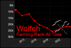 Total Graph of Wolfeh