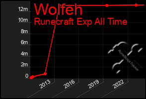 Total Graph of Wolfeh