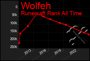 Total Graph of Wolfeh