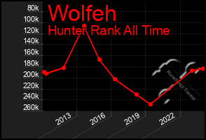 Total Graph of Wolfeh