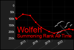 Total Graph of Wolfeh