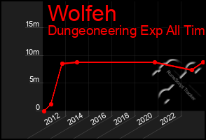 Total Graph of Wolfeh