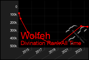 Total Graph of Wolfeh