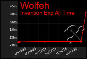 Total Graph of Wolfeh