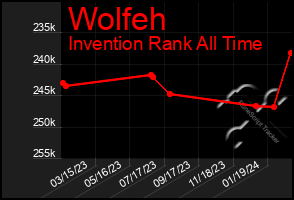 Total Graph of Wolfeh