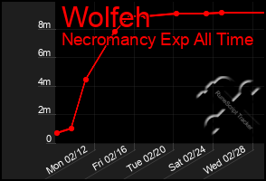 Total Graph of Wolfeh