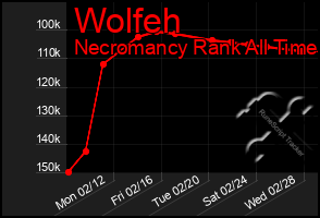 Total Graph of Wolfeh