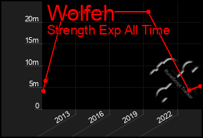 Total Graph of Wolfeh