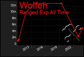 Total Graph of Wolfeh