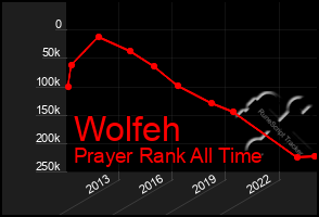 Total Graph of Wolfeh