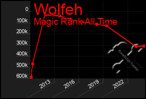 Total Graph of Wolfeh