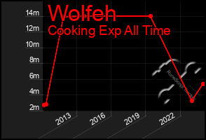 Total Graph of Wolfeh