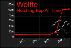 Total Graph of Wolffe