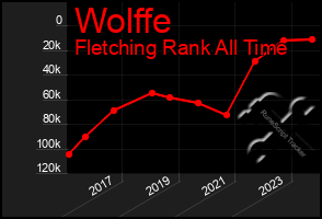 Total Graph of Wolffe