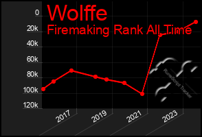 Total Graph of Wolffe