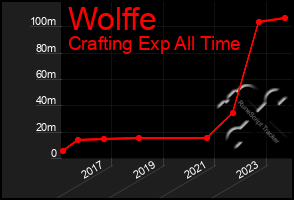 Total Graph of Wolffe