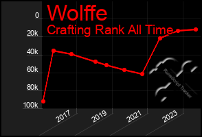 Total Graph of Wolffe