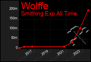 Total Graph of Wolffe