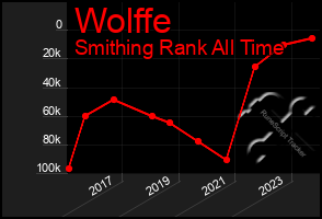 Total Graph of Wolffe