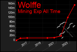 Total Graph of Wolffe