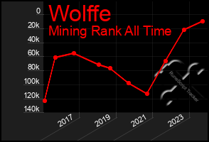 Total Graph of Wolffe