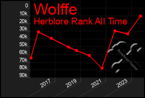 Total Graph of Wolffe