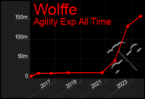 Total Graph of Wolffe