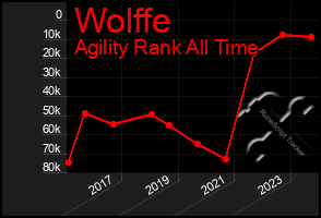 Total Graph of Wolffe