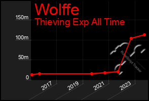 Total Graph of Wolffe