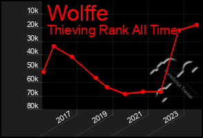 Total Graph of Wolffe