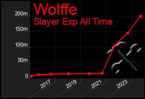 Total Graph of Wolffe