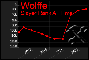 Total Graph of Wolffe